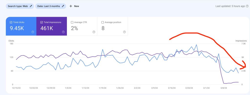 google-march-core-update-2024-kumarpradhan.com_