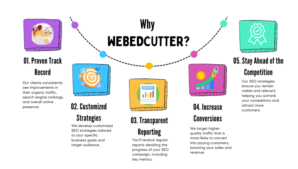 why webedcutter. for seo services in charleston